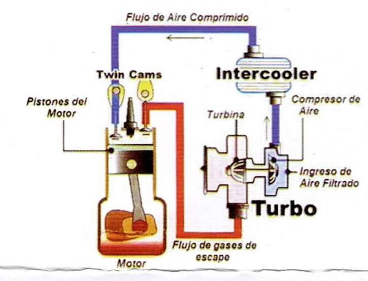 Instructivo General para el montaje de Turbos